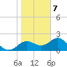 FSU Coastal and Marine Lab tide chart for Thursday, January 7, 2021
