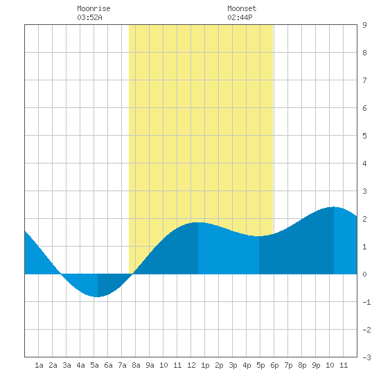 FSU Coastal and Marine Lab tide chart for Saturday, January 9, 2021