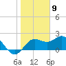 FSU Coastal and Marine Lab tide chart for Saturday, January 9, 2021