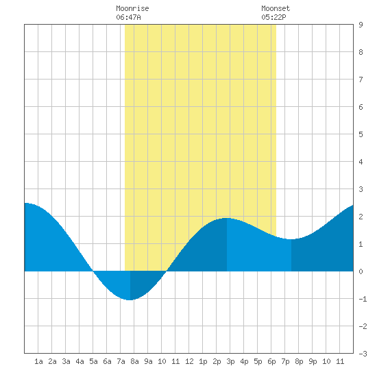 FSU Coastal and Marine Lab tide chart for Wednesday, February 10, 2021