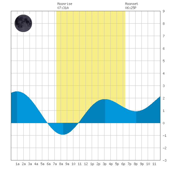 FSU Coastal and Marine Lab tide chart for Thursday, February 11, 2021