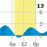 FSU Coastal and Marine Lab tide chart for Saturday, February 13, 2021