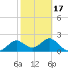 FSU Coastal and Marine Lab tide chart for Wednesday, February 17, 2021