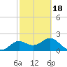 FSU Coastal and Marine Lab tide chart for Thursday, February 18, 2021