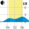 FSU Coastal and Marine Lab tide chart for Friday, February 19, 2021