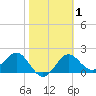 FSU Coastal and Marine Lab tide chart for Monday, February 1, 2021