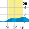 FSU Coastal and Marine Lab tide chart for Saturday, February 20, 2021