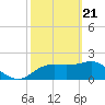 FSU Coastal and Marine Lab tide chart for Sunday, February 21, 2021