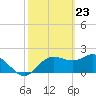 FSU Coastal and Marine Lab tide chart for Tuesday, February 23, 2021