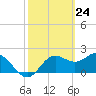 FSU Coastal and Marine Lab tide chart for Wednesday, February 24, 2021