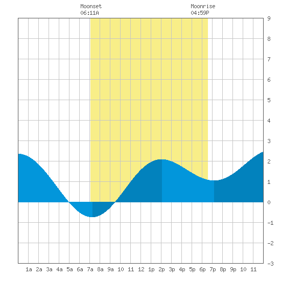 FSU Coastal and Marine Lab tide chart for Thursday, February 25, 2021