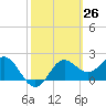 FSU Coastal and Marine Lab tide chart for Friday, February 26, 2021