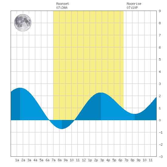 FSU Coastal and Marine Lab tide chart for Saturday, February 27, 2021