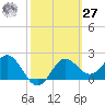 FSU Coastal and Marine Lab tide chart for Saturday, February 27, 2021