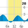 FSU Coastal and Marine Lab tide chart for Sunday, February 28, 2021