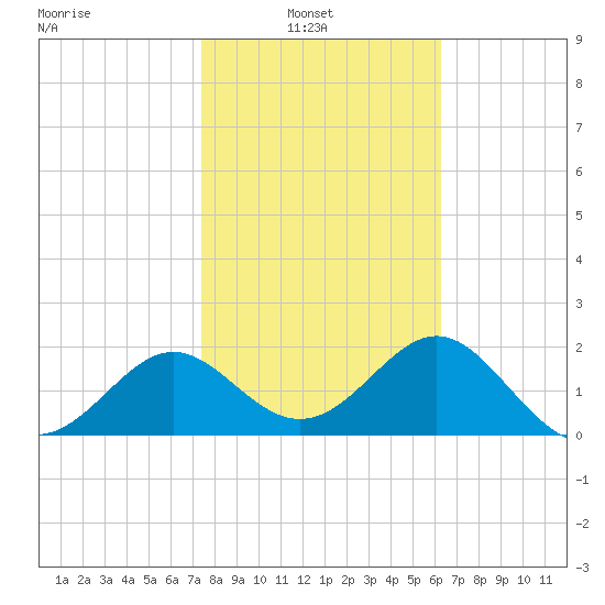 FSU Coastal and Marine Lab tide chart for Wednesday, February 3, 2021