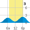 FSU Coastal and Marine Lab tide chart for Wednesday, February 3, 2021