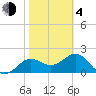 FSU Coastal and Marine Lab tide chart for Thursday, February 4, 2021