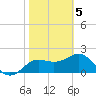 FSU Coastal and Marine Lab tide chart for Friday, February 5, 2021