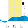 FSU Coastal and Marine Lab tide chart for Saturday, February 6, 2021