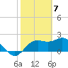 FSU Coastal and Marine Lab tide chart for Sunday, February 7, 2021