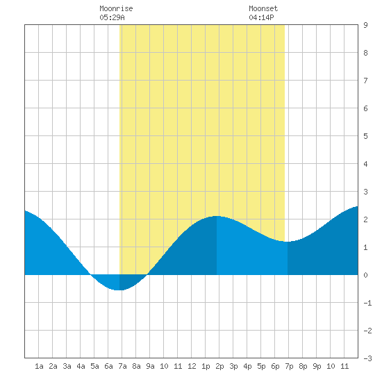 FSU Coastal and Marine Lab tide chart for Wednesday, March 10, 2021