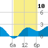 FSU Coastal and Marine Lab tide chart for Wednesday, March 10, 2021