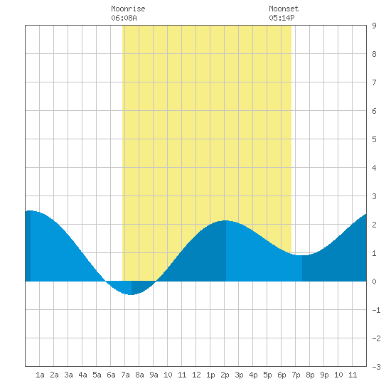 FSU Coastal and Marine Lab tide chart for Thursday, March 11, 2021
