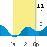 FSU Coastal and Marine Lab tide chart for Thursday, March 11, 2021