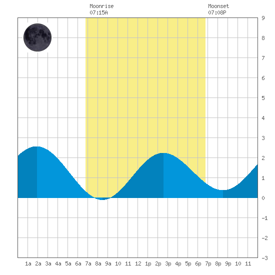 FSU Coastal and Marine Lab tide chart for Saturday, March 13, 2021