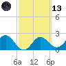 FSU Coastal and Marine Lab tide chart for Saturday, March 13, 2021