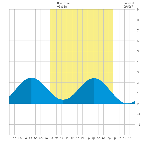FSU Coastal and Marine Lab tide chart for Monday, March 15, 2021