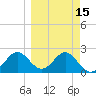 FSU Coastal and Marine Lab tide chart for Monday, March 15, 2021