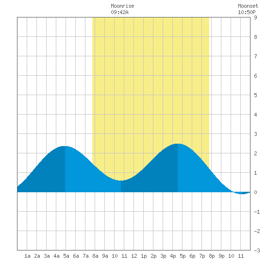 FSU Coastal and Marine Lab tide chart for Tuesday, March 16, 2021