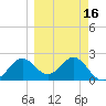 FSU Coastal and Marine Lab tide chart for Tuesday, March 16, 2021