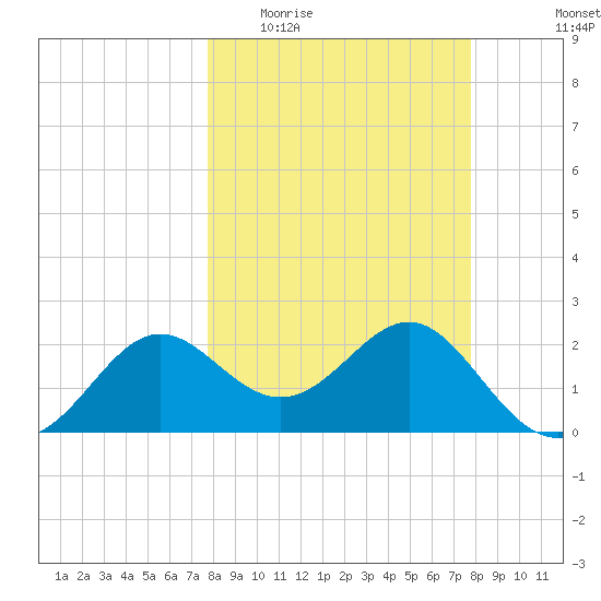 FSU Coastal and Marine Lab tide chart for Wednesday, March 17, 2021