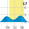 FSU Coastal and Marine Lab tide chart for Wednesday, March 17, 2021
