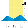 FSU Coastal and Marine Lab tide chart for Thursday, March 18, 2021