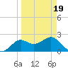 FSU Coastal and Marine Lab tide chart for Friday, March 19, 2021
