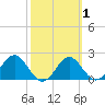 FSU Coastal and Marine Lab tide chart for Monday, March 1, 2021