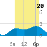 FSU Coastal and Marine Lab tide chart for Saturday, March 20, 2021