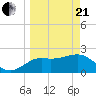 FSU Coastal and Marine Lab tide chart for Sunday, March 21, 2021