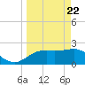 FSU Coastal and Marine Lab tide chart for Monday, March 22, 2021