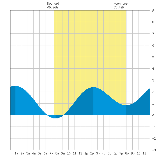FSU Coastal and Marine Lab tide chart for Friday, March 26, 2021