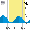 FSU Coastal and Marine Lab tide chart for Sunday, March 28, 2021