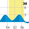 FSU Coastal and Marine Lab tide chart for Tuesday, March 30, 2021