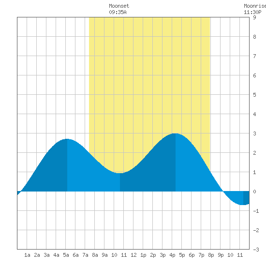 FSU Coastal and Marine Lab tide chart for Wednesday, March 31, 2021