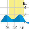 FSU Coastal and Marine Lab tide chart for Wednesday, March 31, 2021