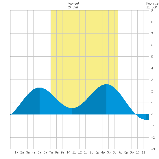 FSU Coastal and Marine Lab tide chart for Wednesday, March 3, 2021
