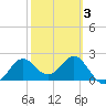 FSU Coastal and Marine Lab tide chart for Wednesday, March 3, 2021
